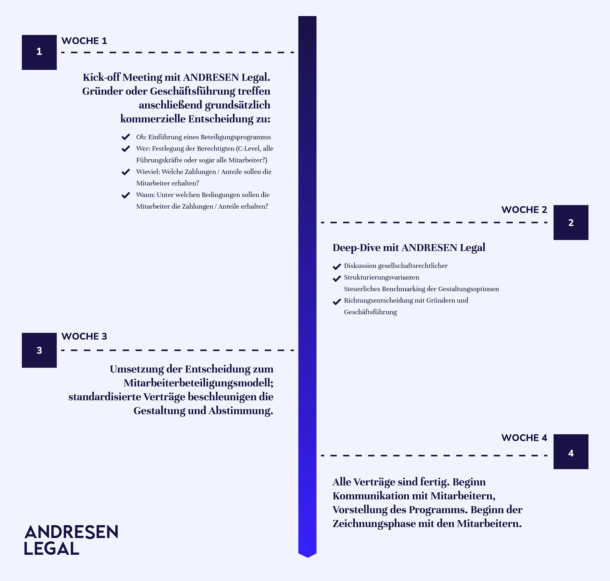 Mitarbeiterbeteiligungsprogramm in 4 Wochen einführen